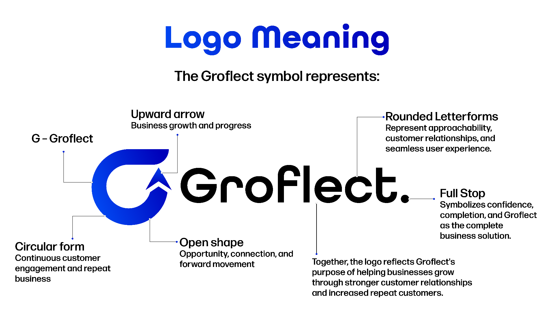 Groflect brand identity, UI UX and marketing collateral design for a business growth application